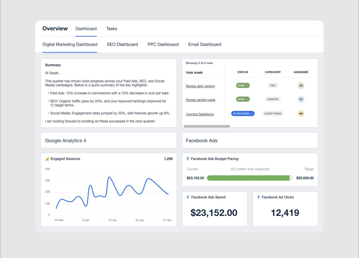 Real AgencyAnalytics client dashboard example showing an overview tab with a written summary, a task table, engaged-sessions chart, and Facebook Ads budget pacing