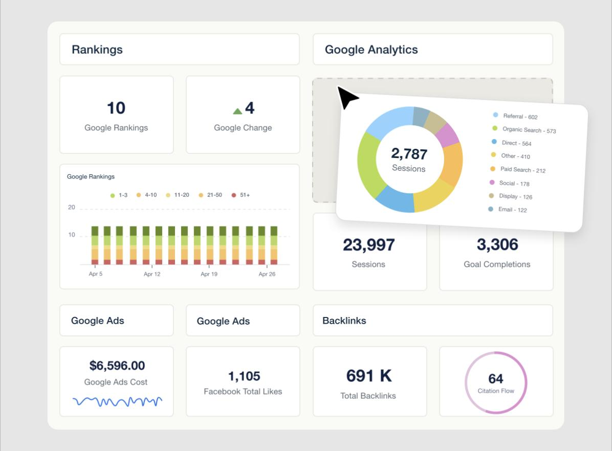 A real AgencyAnalytics client dashboard showing Google Analytics, Google Ads, and backlink widgets built with the drag-and-drop dashboard editor