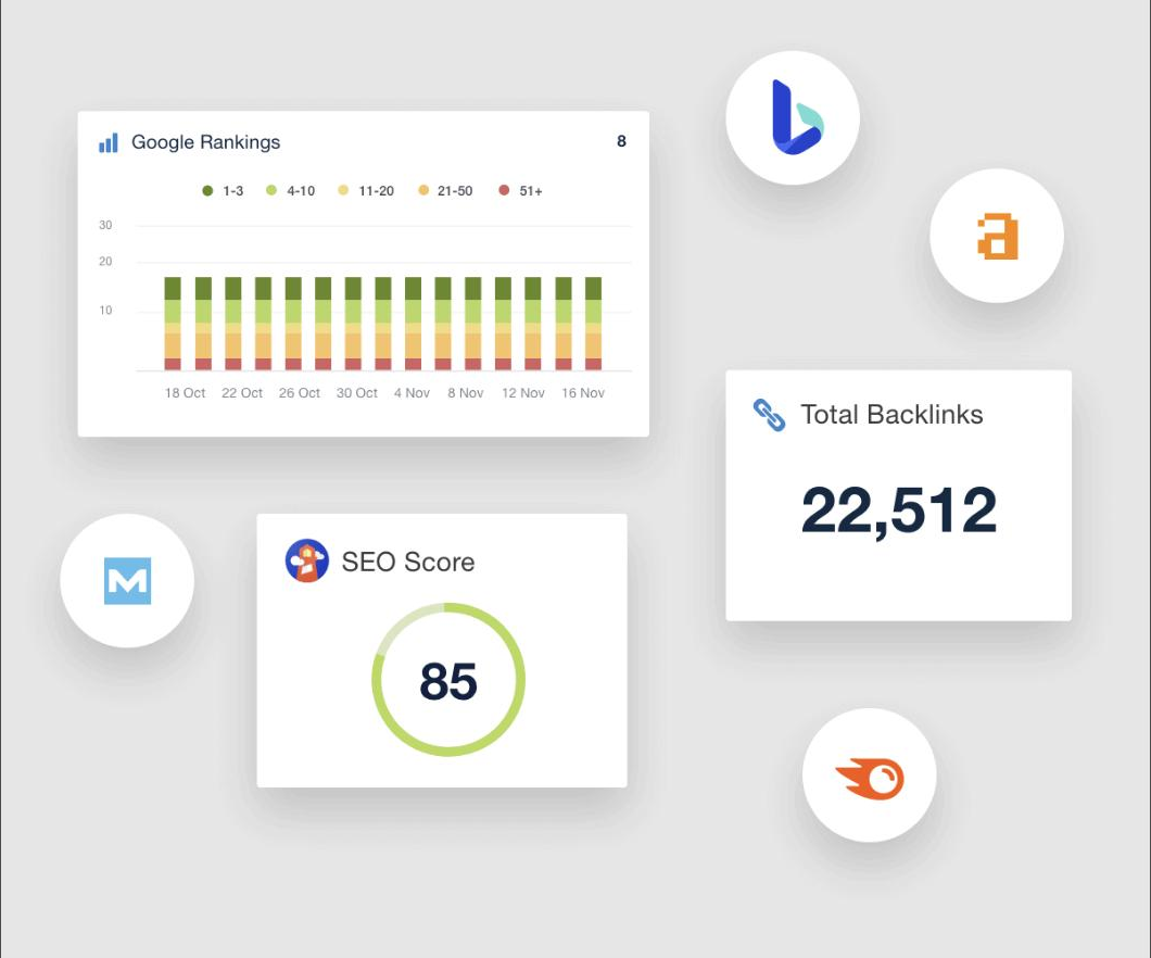 Real AgencyAnalytics SEO tools panel showing a Google rankings distribution chart, an SEO score gauge of 85, and a total backlinks count of 22,512