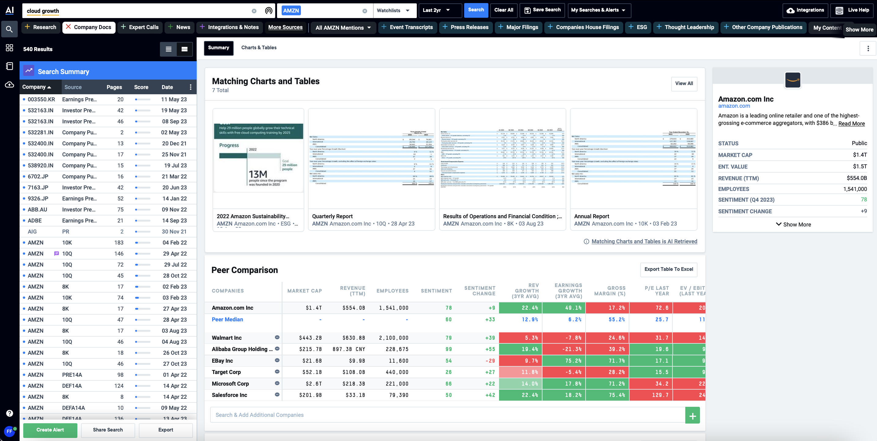 AlphaSense search results for the query cloud growth scoped to Amazon, showing 540 results, source filter chips for research, company docs, expert calls, filings and ESG, an AI-retrieved charts and tables panel, and a peer comparison table against Walmart, Alibaba, eBay, Target, Microsoft and Salesforce