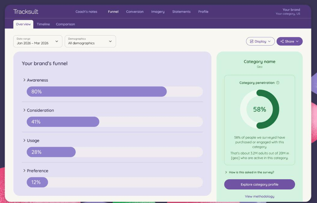 Tracksuit product page dashboard showing a sample brand funnel of awareness 80%, consideration 41%, usage 28% and preference 12% beside a 58% category penetration panel