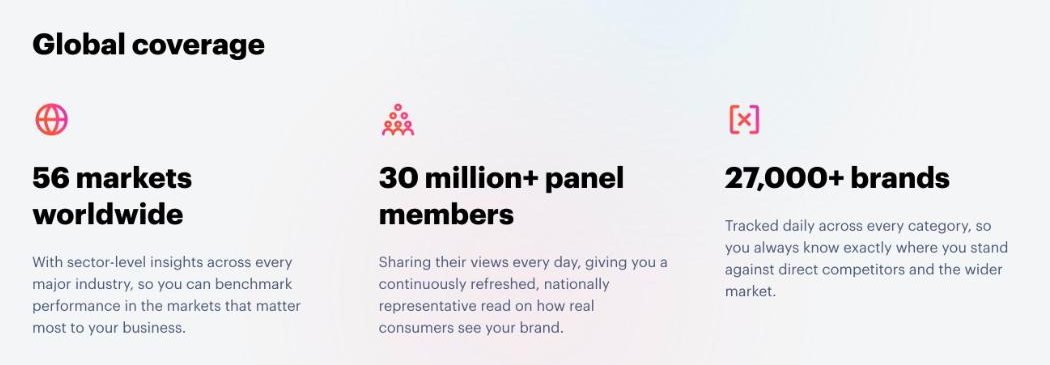 YouGov BrandIndex product page, Global coverage section: 56 markets worldwide, 30 million+ panel members and 27,000+ brands tracked daily