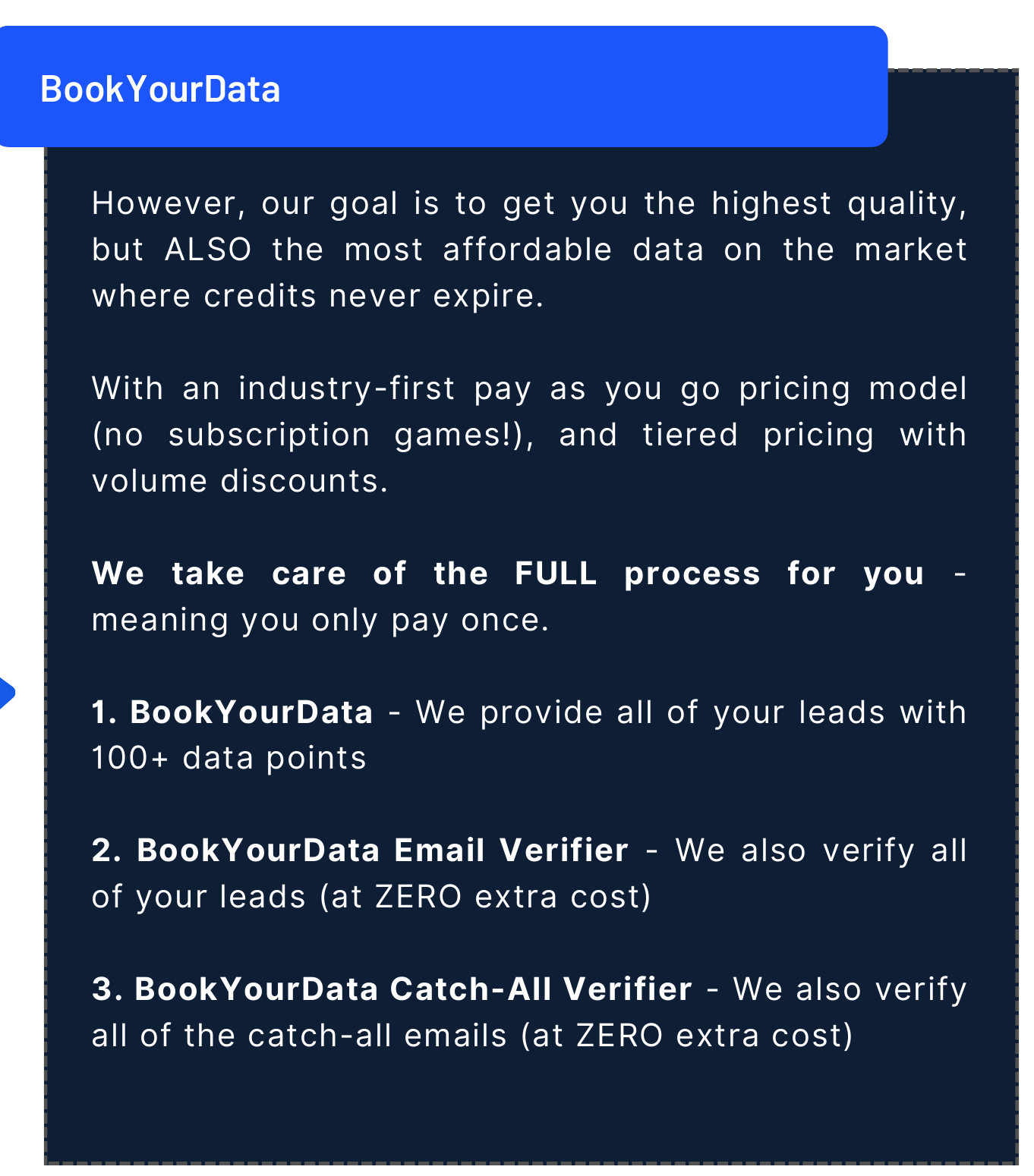 A crop from BookYourData's own sales deck, a panel headed cost, stating that its email verifier and catch-all verifier are included at zero extra cost, that credits never expire, and that buyers pay once
