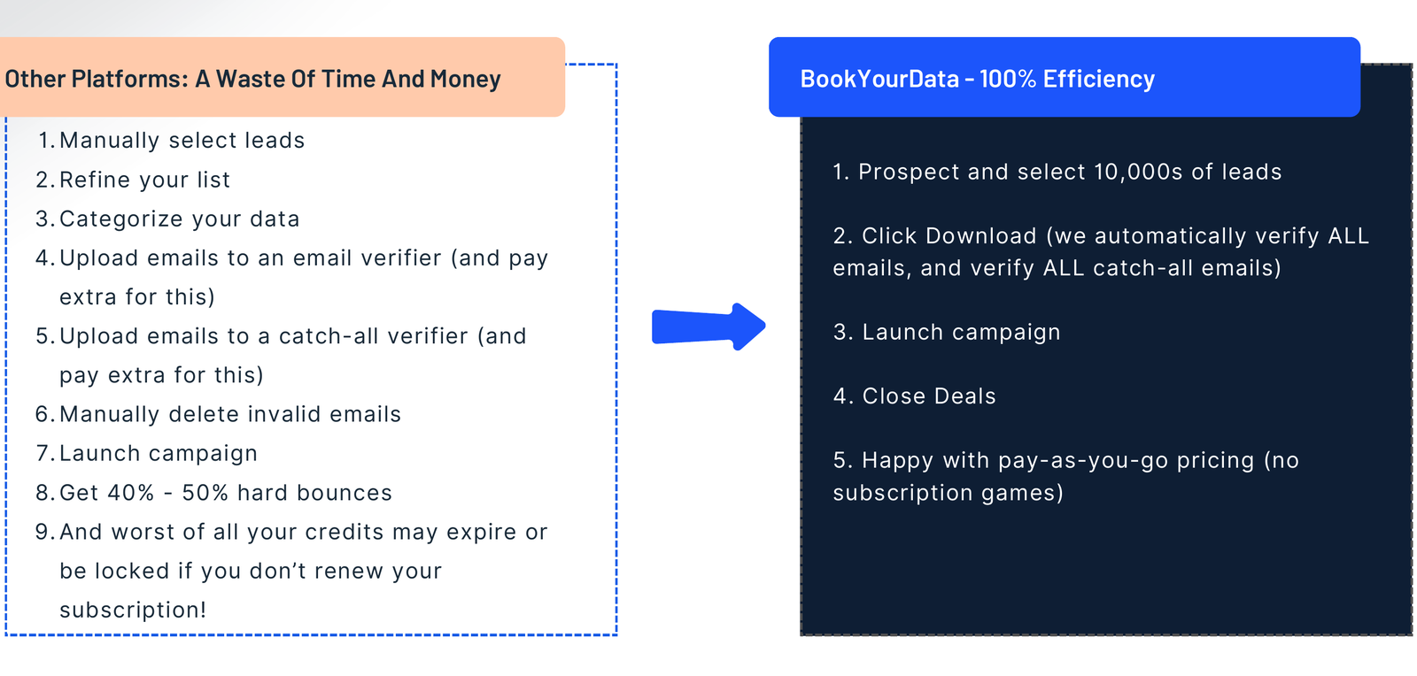 A crop from BookYourData's own sales deck comparing a nine-step workflow it attributes to other platforms, including paying for a separate email verifier and catch-all verifier, with its own five-step workflow of prospect, download with verification, launch, close and pay as you go