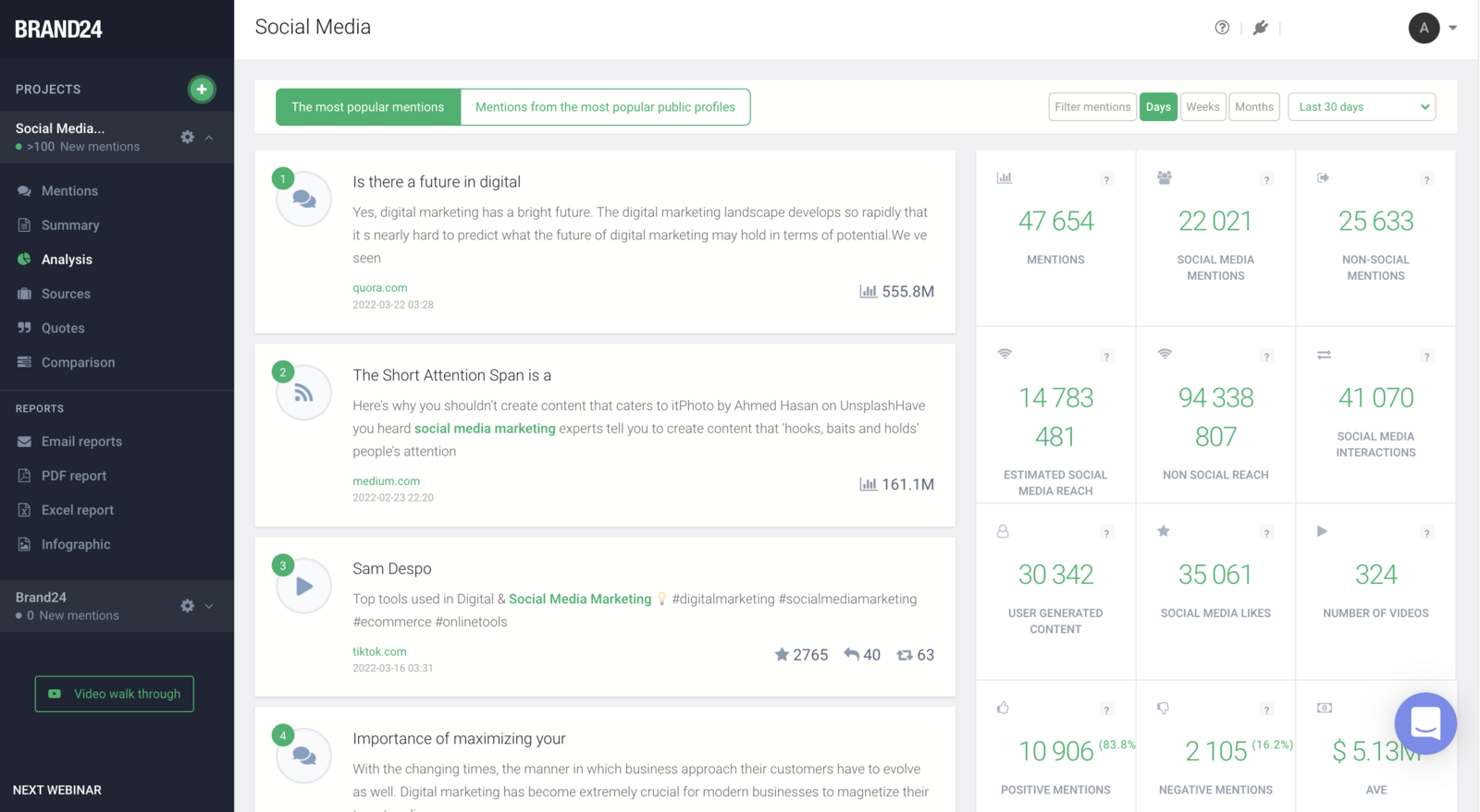 Brand24's Analysis tab on 'The most popular mentions' view, ranking a Quora thread and a Medium post above verified accounts by estimated reach, next to a stat panel showing 47,654 mentions and a $5.13 million AVE