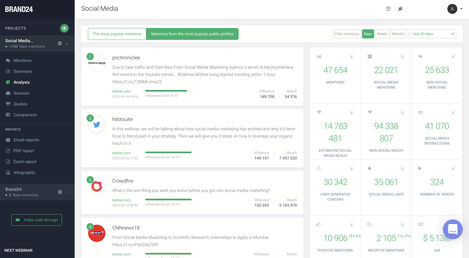 Brand24's Analysis tab on 'Mentions from the most popular public profiles' view, narrowed to posts from Hootsuite, Crowdfire and CNNnews18, next to the same stat panel
