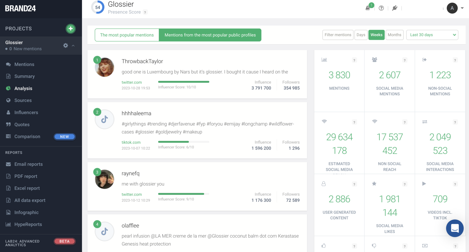 Brand24's Analysis tab set to a Weeks view for a Glossier-tracked project, showing a Presence Score of 54 and a stat panel totaling 3,830 mentions