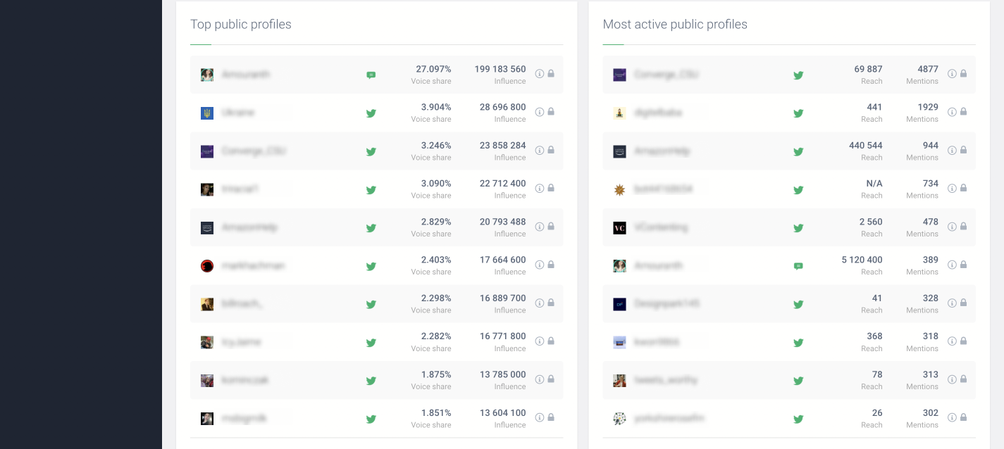 The same Top public profiles and Most active public profiles panels with usernames blurred, from a project screenshotted for a public case study