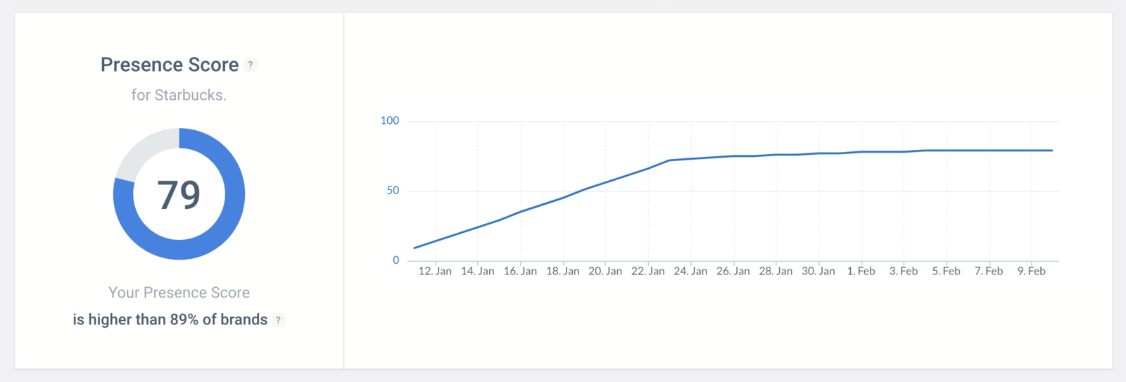 Brand24's Presence Score dashboard for Starbucks, showing a score of 79, a note that this is higher than 89 percent of tracked brands, and a daily trend line climbing from around 10 in mid-January to a plateau near 80 by early February
