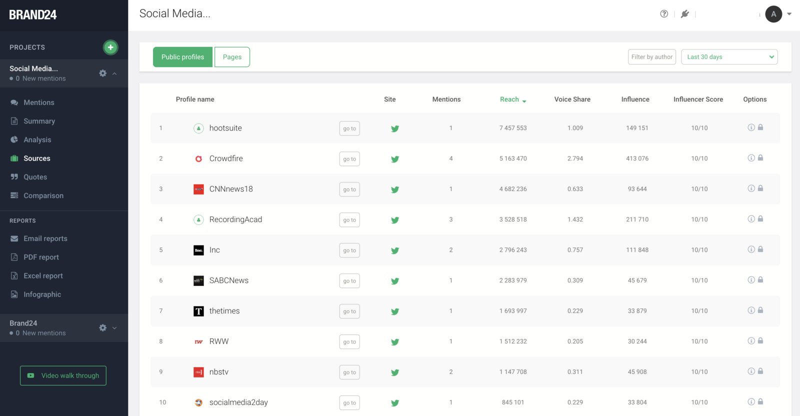 Brand24's Sources tab, listing public profiles ranked by reach and Influencer Score, led by Hootsuite's single tweet at 7.46 million reach and a 10 out of 10 Influencer Score
