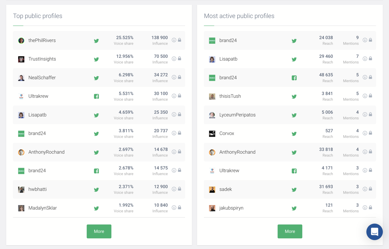 Brand24's Top public profiles and Most active public profiles panels for a Twitter-tracked project, led by @thePhilRivers at 25.525 percent voice share