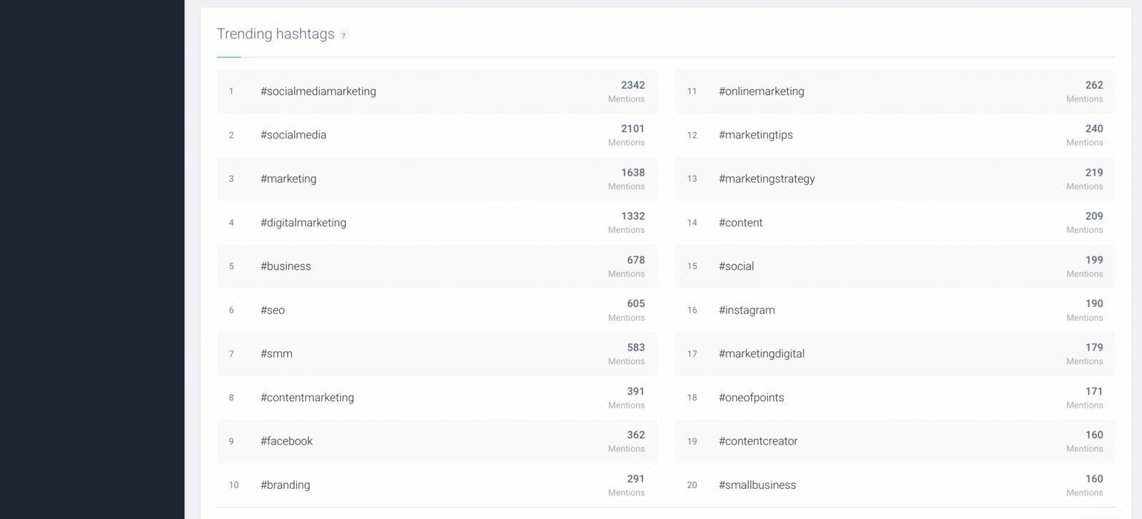 Brand24's Trending hashtags panel, ranking the top 20 hashtags by mention count on a social-media-marketing project, led by #socialmediamarketing at 2,342 mentions