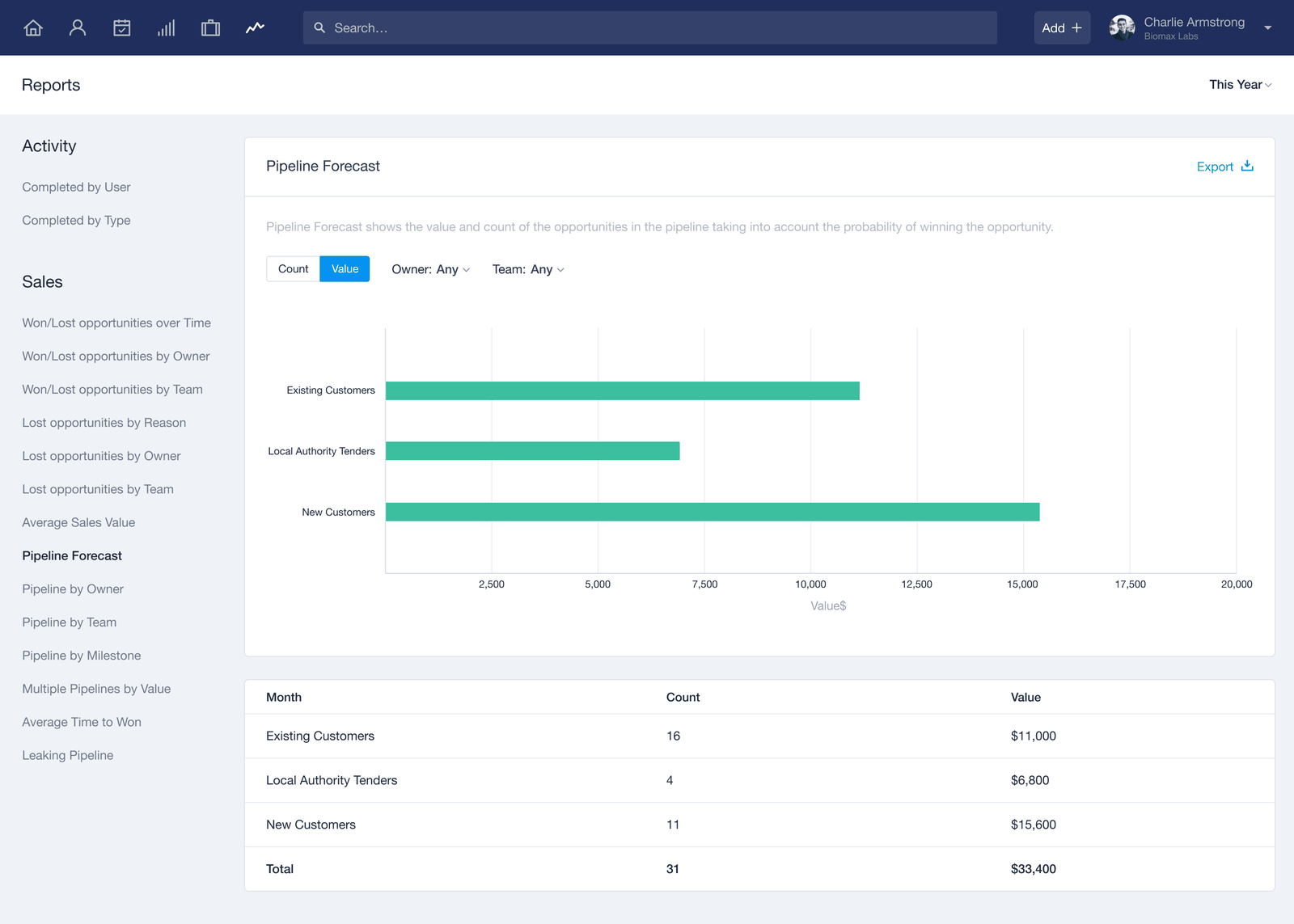 Capsule CRM Reports screen showing the Pipeline Forecast report as a horizontal bar chart of weighted value for three pipelines, with a table of count and value per pipeline below and the list of activity and sales report types on the left