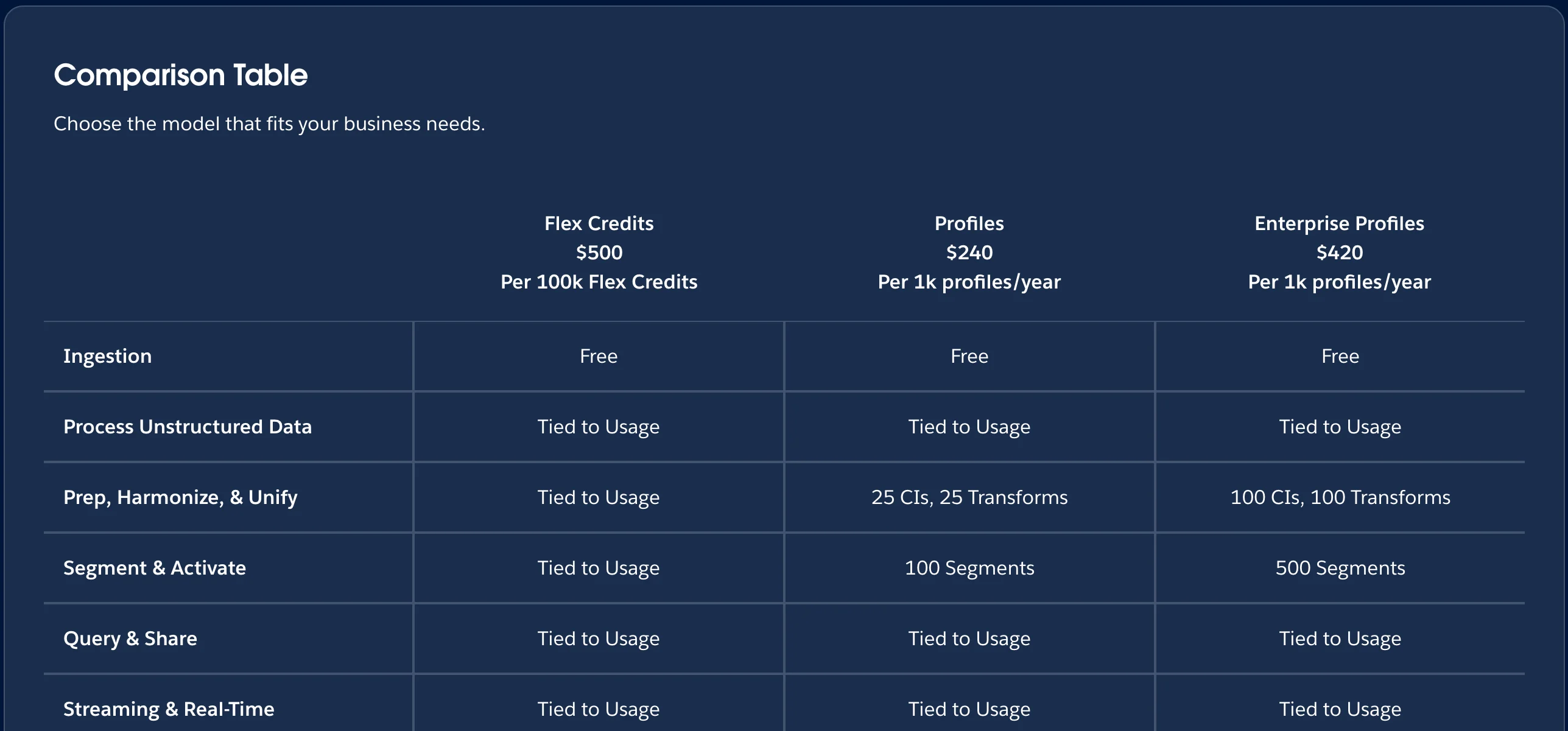 Salesforce's Data 360 pricing comparison table lists Flex Credits at $500 per 100,000 credits, Profiles at $240 per 1,000 profiles a year and Enterprise Profiles at $420 per 1,000 profiles a year. Ingestion is free on all three. Prep, harmonize and unify covers 25 calculated insights and 25 transforms on Profiles and 100 of each on Enterprise Profiles, segment and activate covers 100 and 500 segments, and unstructured data processing, query and share, and streaming are tied to usage.