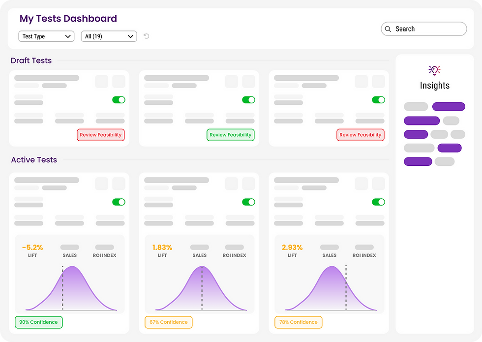 Circana test and learn dashboard showing draft and active tests with lift, sales, ROI index, and confidence levels