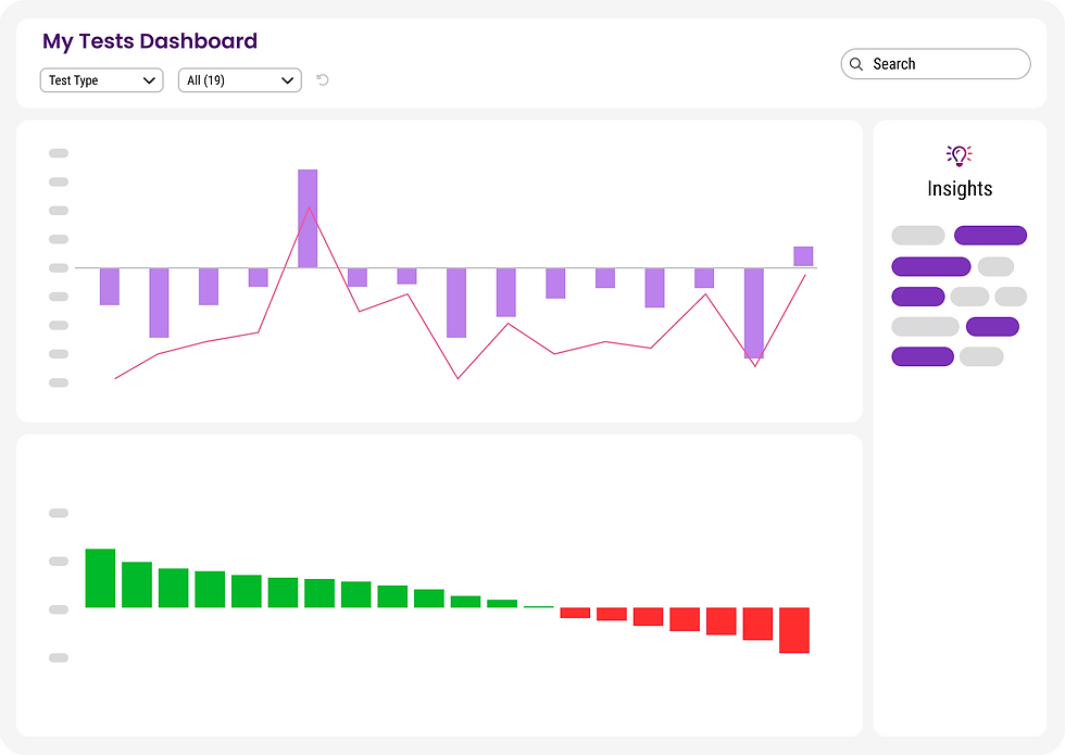 Circana Liquid Data tests dashboard with performance charts and automated insights panel