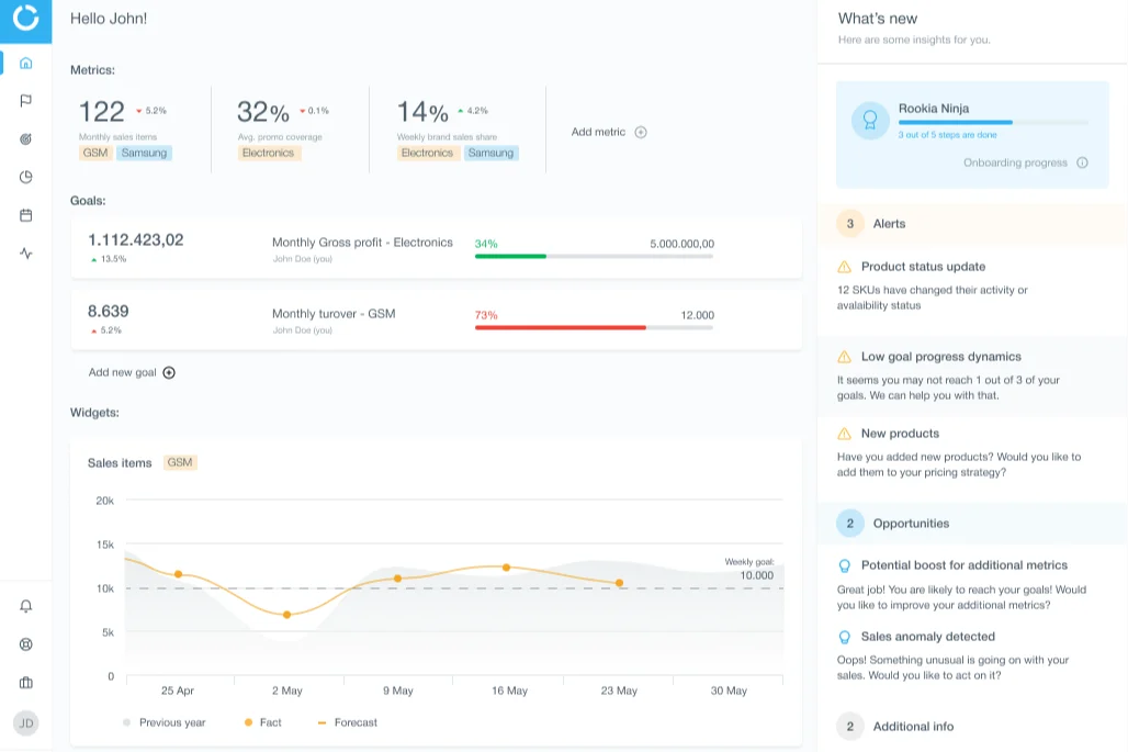 Competera Pricing Platform dashboard showing sales metrics, gross profit goals, alerts, and a sales forecast widget