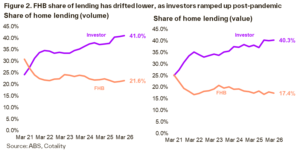 Cotality analysis of Australian lending share: investors at 41.0 percent of volume and 40.3 percent of value by March 2026, against first home buyers at 21.6 and 17.4 percent, with the two lines diverging after 2021