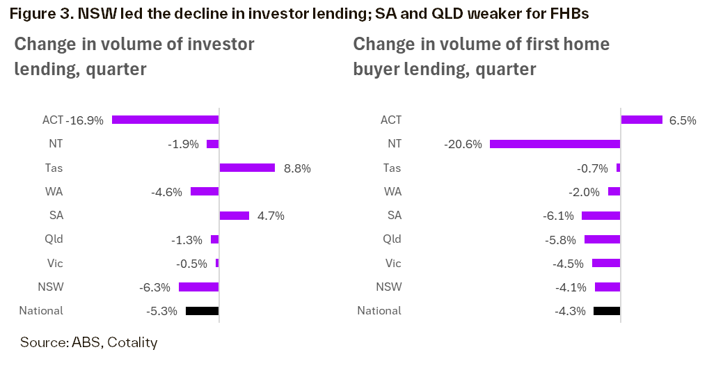 Cotality state breakdown of quarterly lending change: investor lending down 16.9 percent in the ACT and 6.3 percent in NSW against a 5.3 percent national fall, with first home buyer lending down 20.6 percent in the Northern Territory