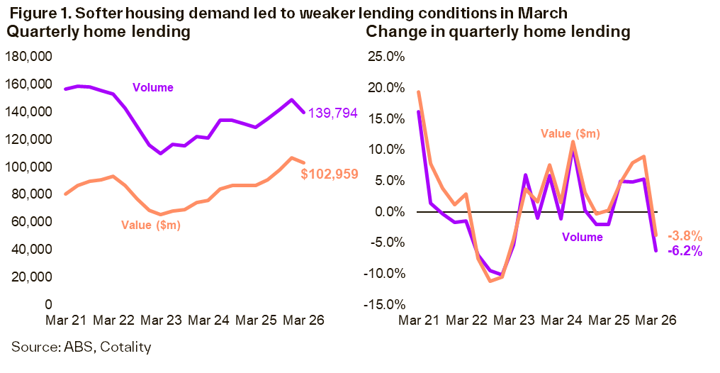 A Cotality chart of Australian quarterly home lending: volume at 139,794 loans and value at $102,959 million to March 2026, with the quarterly change panel showing volume down 6.2 percent and value down 3.8 percent