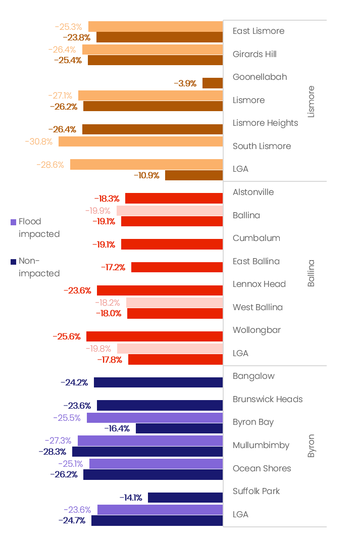 Cotality flood analysis comparing value change in flood-impacted against non-impacted suburbs across Lismore, Ballina and Byron, with declines ranging from 3.9 to 30.8 percent by suburb