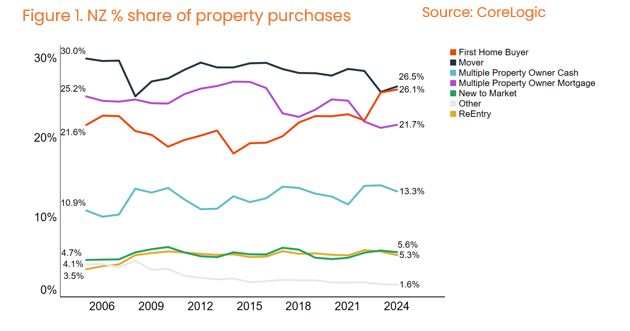 CoreLogic data on New Zealand property purchases by buyer type from 2006 to 2024, with the top three categories converging at 26.5, 26.1 and 21.7 percent against a wider spread at the start of the series