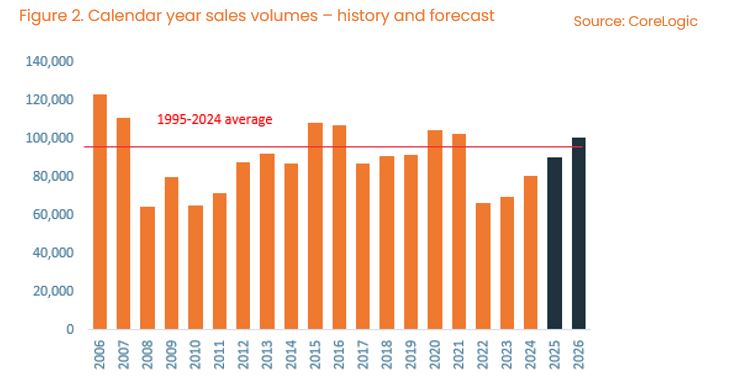 CoreLogic calendar-year New Zealand sales volumes from 2006 with 2025 and 2026 forecast bars, both sitting near the 1995 to 2024 average of roughly 96,000 sales