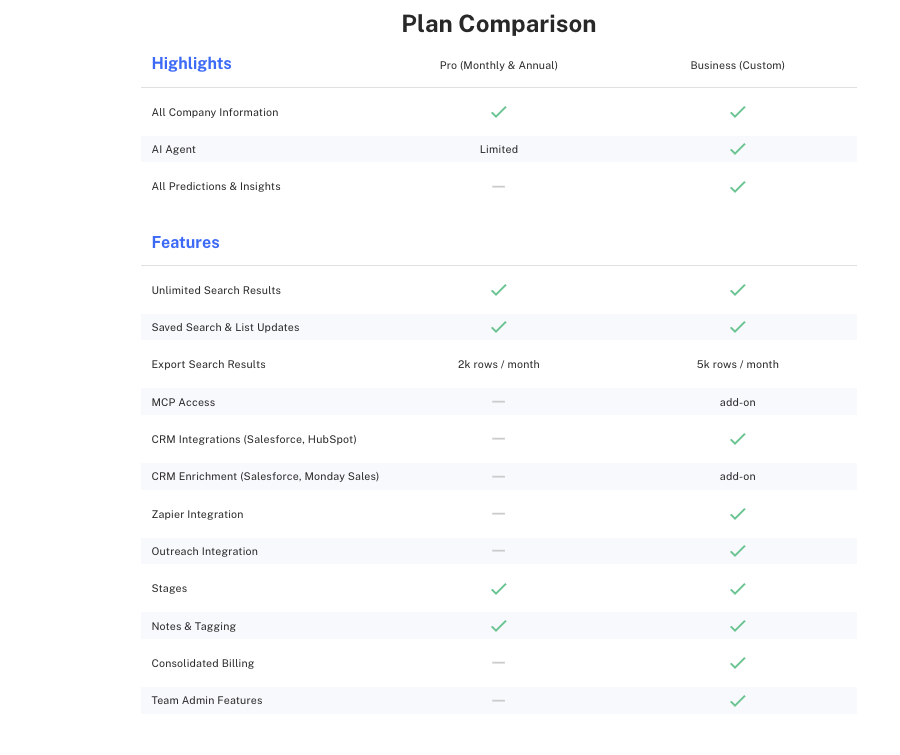 Crunchbase's own Pro versus Business plan comparison table: full AI agent, all Predictions and Insights, CRM integrations, Zapier and Outreach integrations, consolidated billing, and team admin features are all Business-only; export caps run 2,000 rows a month on Pro versus 5,000 on Business