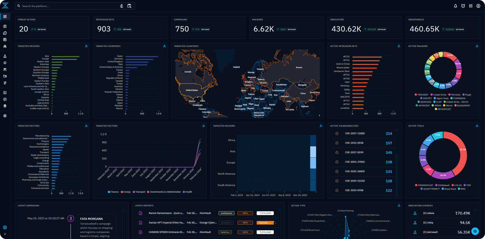 OpenCTI threat intelligence platform dashboard with counts of threat actors, intrusion sets, campaigns, malware and indicators, a targeted-country map and an active CVE list