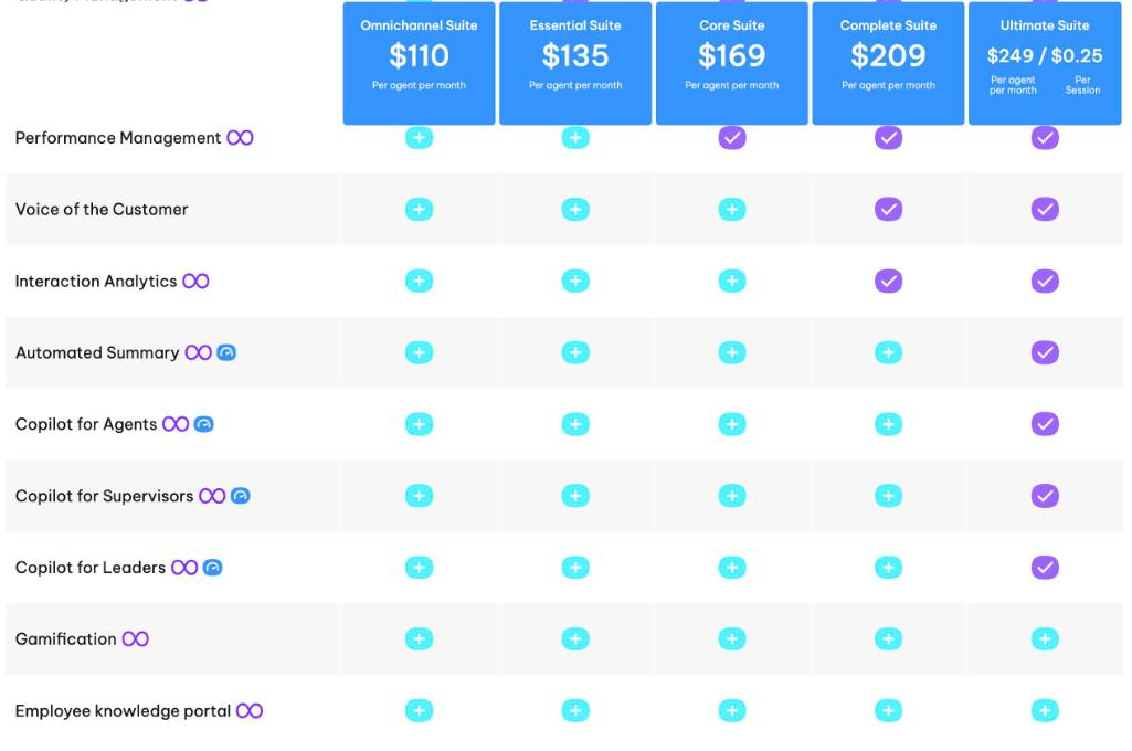 NICE CXone pricing grid with five suites from $110 to $249 per agent per month, where Interaction Analytics is included from the Complete Suite up