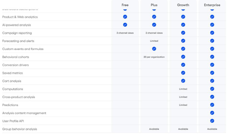 Amplitude pricing comparison table where Predictions is not included on Free or Plus, limited on Growth and included on Enterprise
