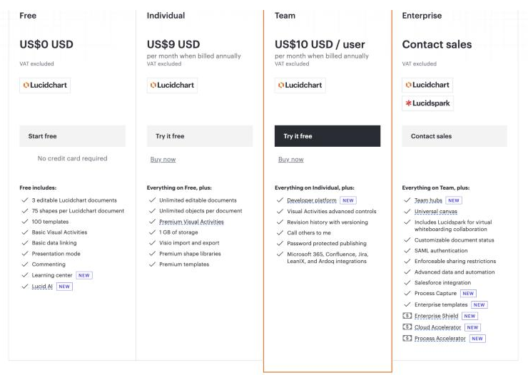 Lucidchart pricing page showing four plans: Free at $0 with 3 editable documents, Individual at $9 a month, Team at $10 per user a month and Enterprise on contact sales