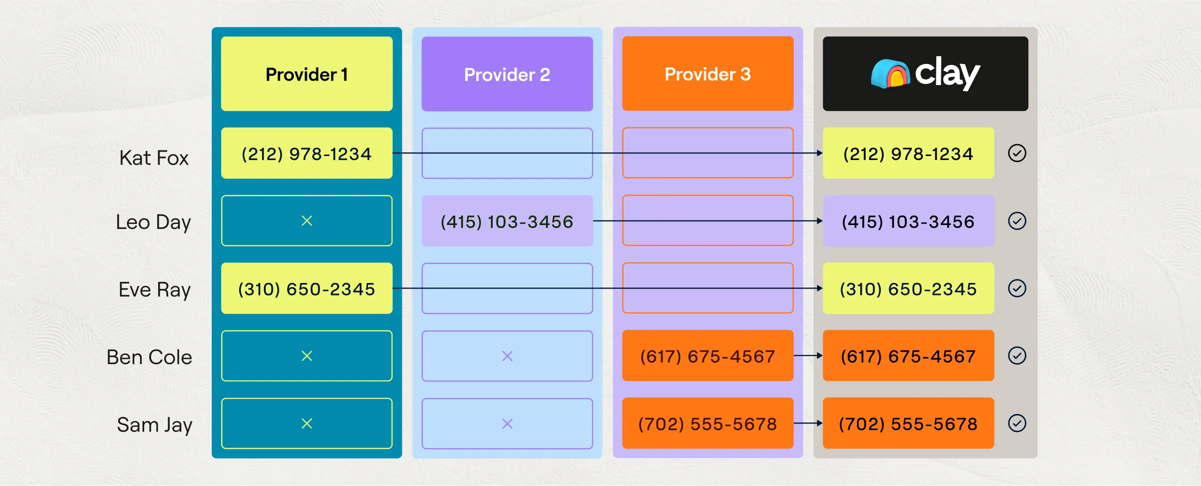 Clay's waterfall enrichment diagram from clay.com, showing five contacts, three data providers and the phone number each provider returned, consolidated into one Clay column