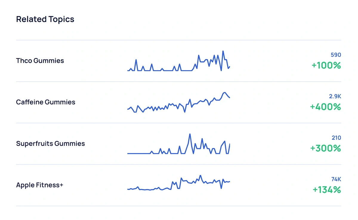 Exploding Topics related topics view around fitness gummies showing adjacent rising keywords