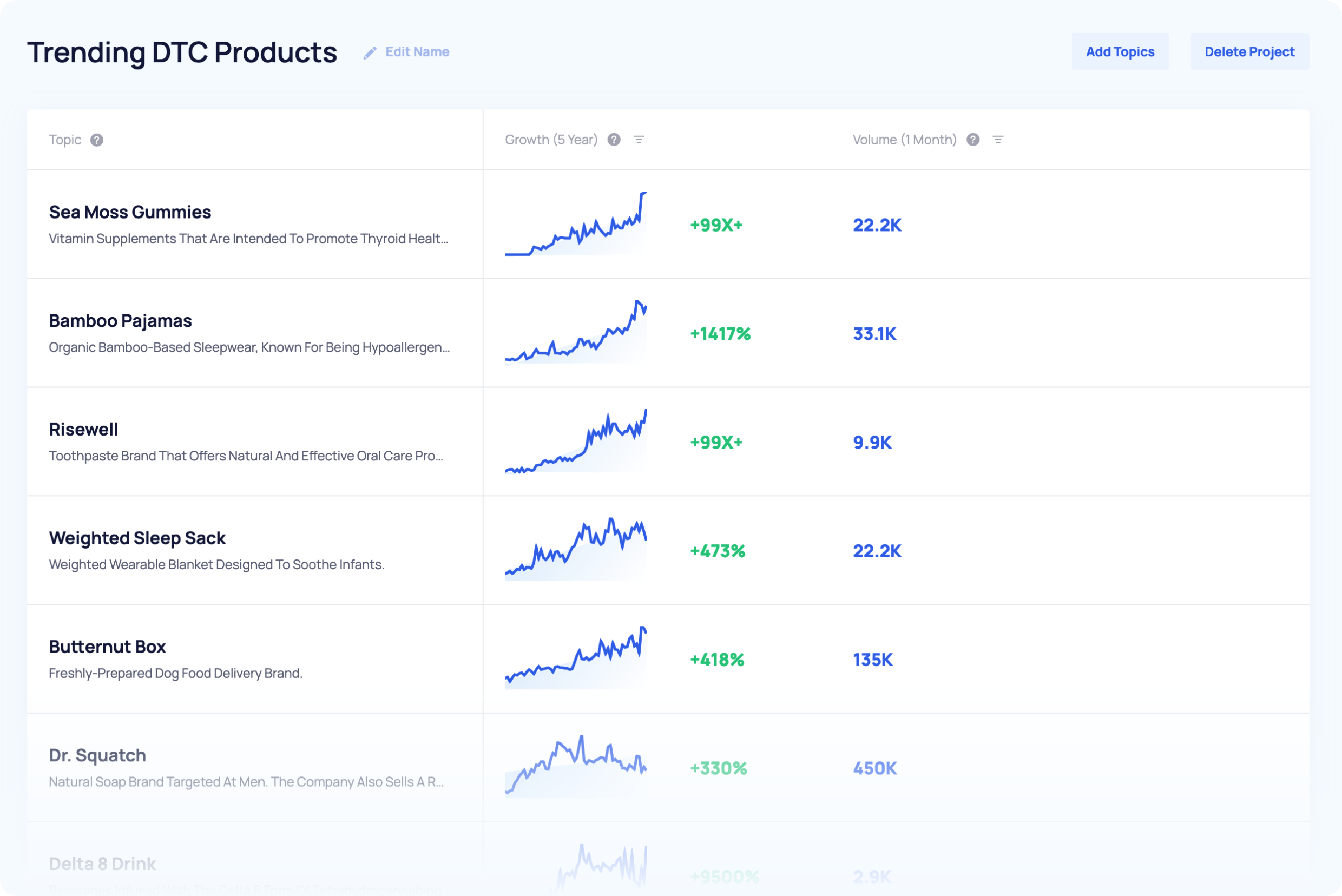 Exploding Topics trend tracking project following saved trends over time
