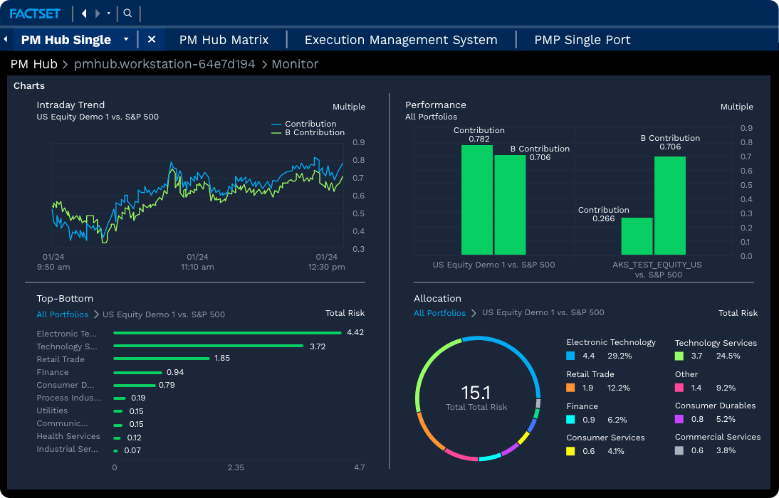 The FactSet PM Hub charts view: intraday trend against the S&P 500, performance contribution bars, a top-bottom risk breakdown by sector, and a 15.1 total risk allocation donut