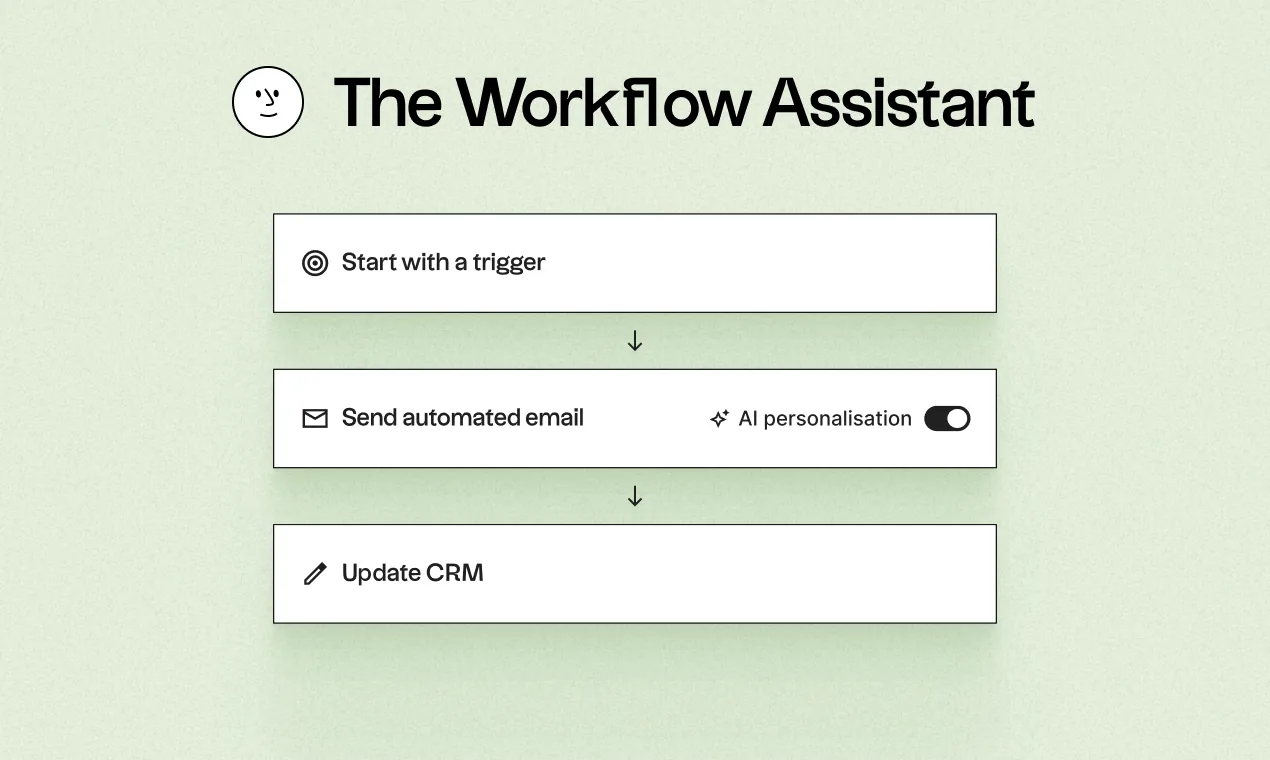 Folk's Workflow Assistant builder chaining a trigger step, an automated email step with AI personalisation toggled on, and an Update CRM step