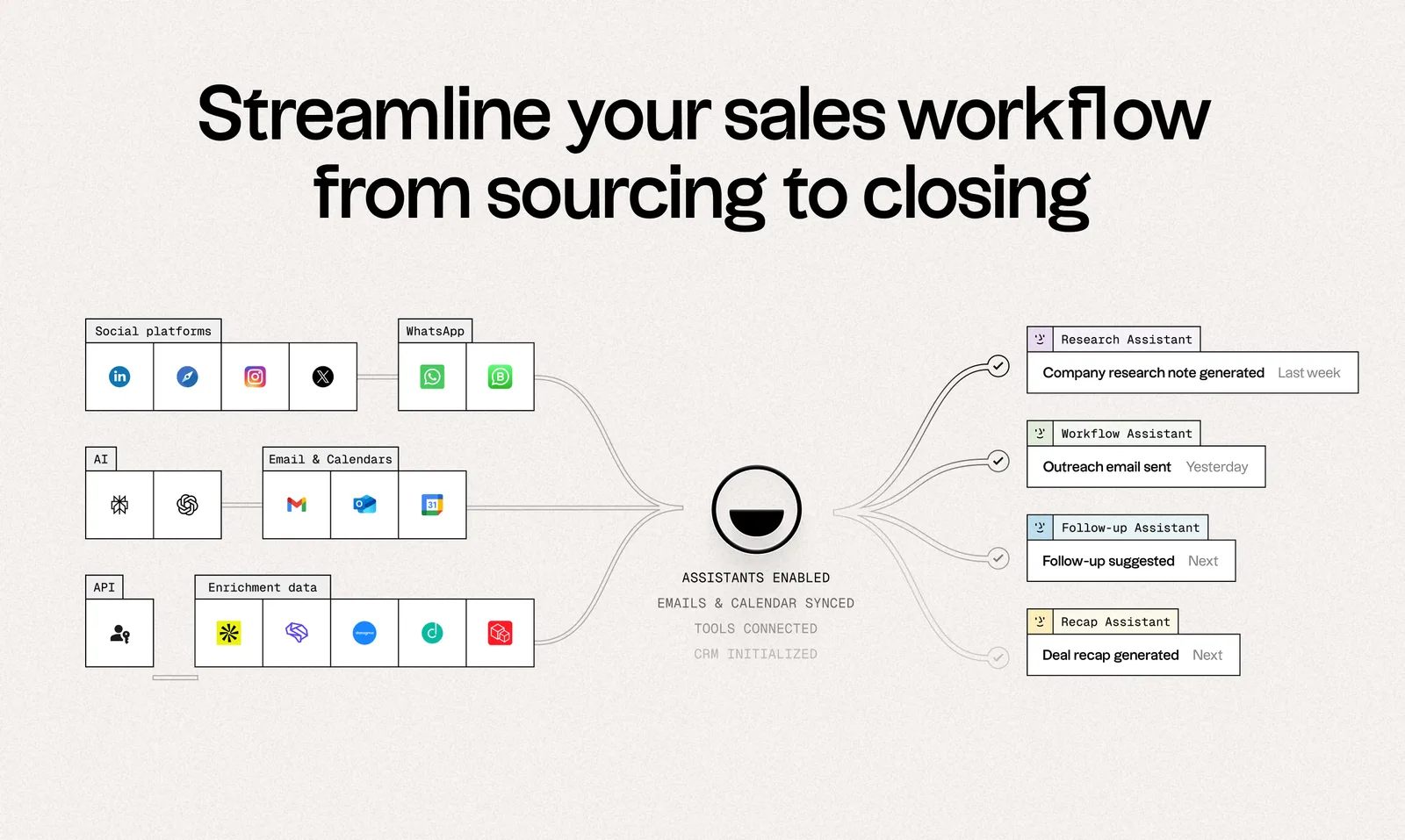 Folk diagram of data flowing in from social platforms, WhatsApp, email and calendars, AI and enrichment sources into the CRM, then out to the four Assistants: Research Assistant generated a company research note, Workflow Assistant sent an outreach email, Follow-up Assistant suggested a follow-up, and Recap Assistant generated a deal recap