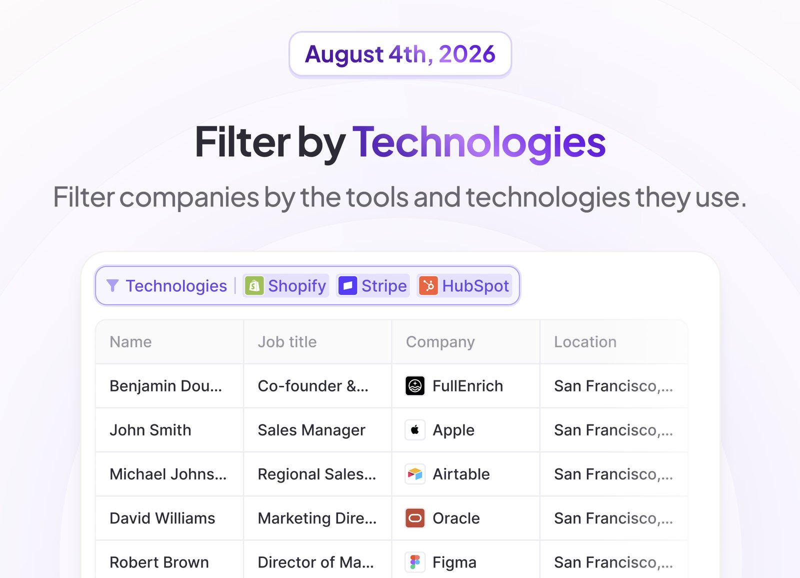 FullEnrich changelog card dated August 4th 2026 titled Filter by Technologies, showing a search filter with Shopify, Stripe and HubSpot chips selected