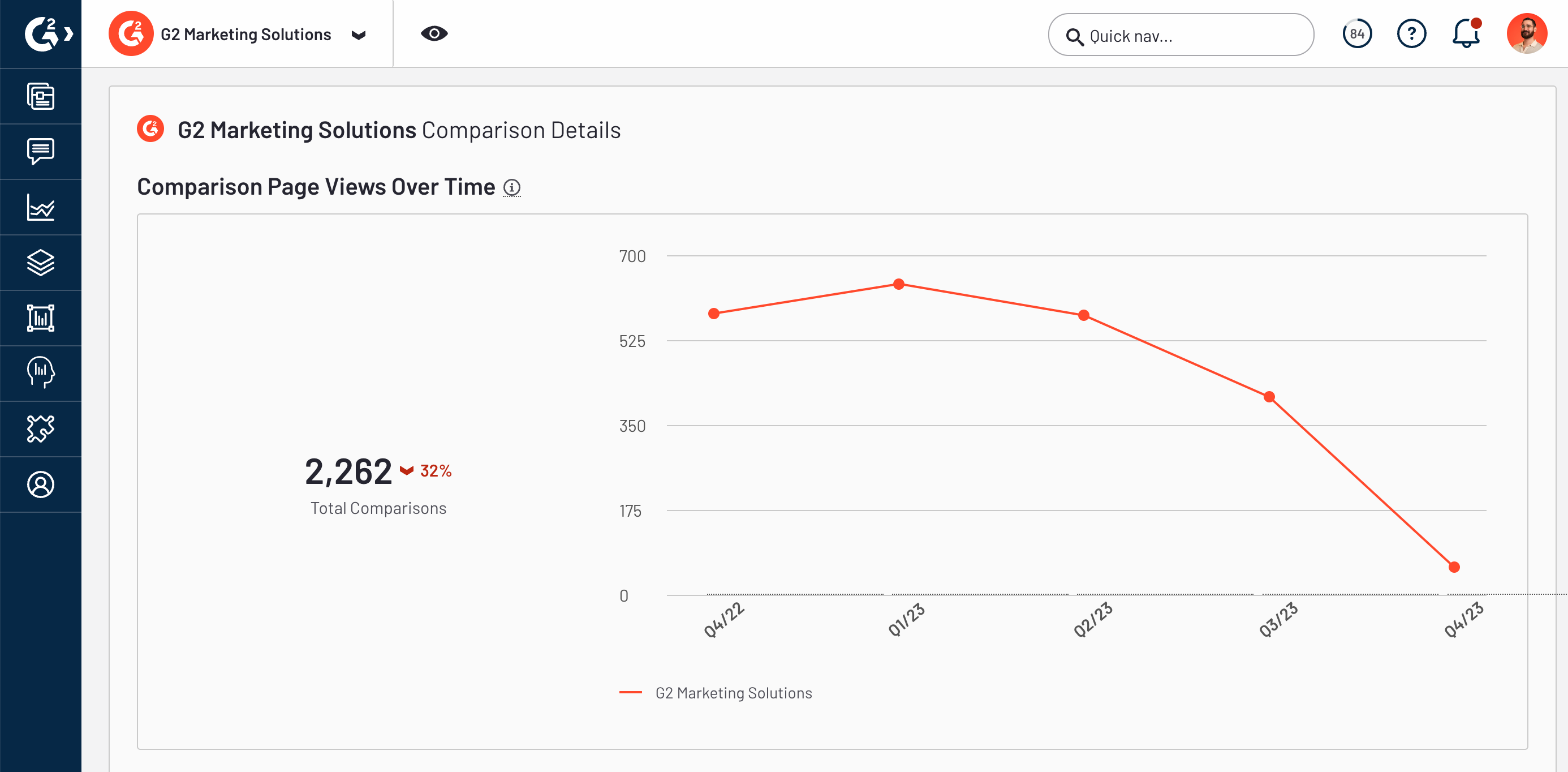 G2 Market Intelligence pageviews over time chart comparing category traffic