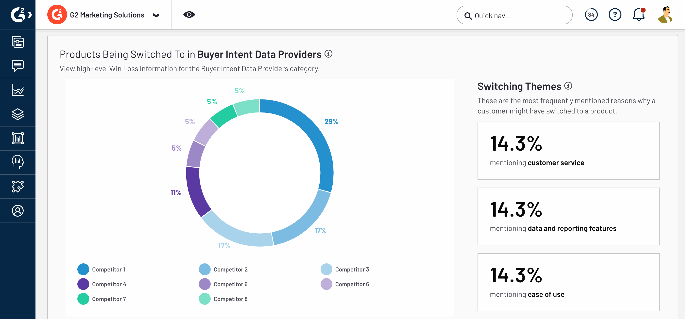 G2 Market Intelligence category overview showing win-loss comparison against competitors