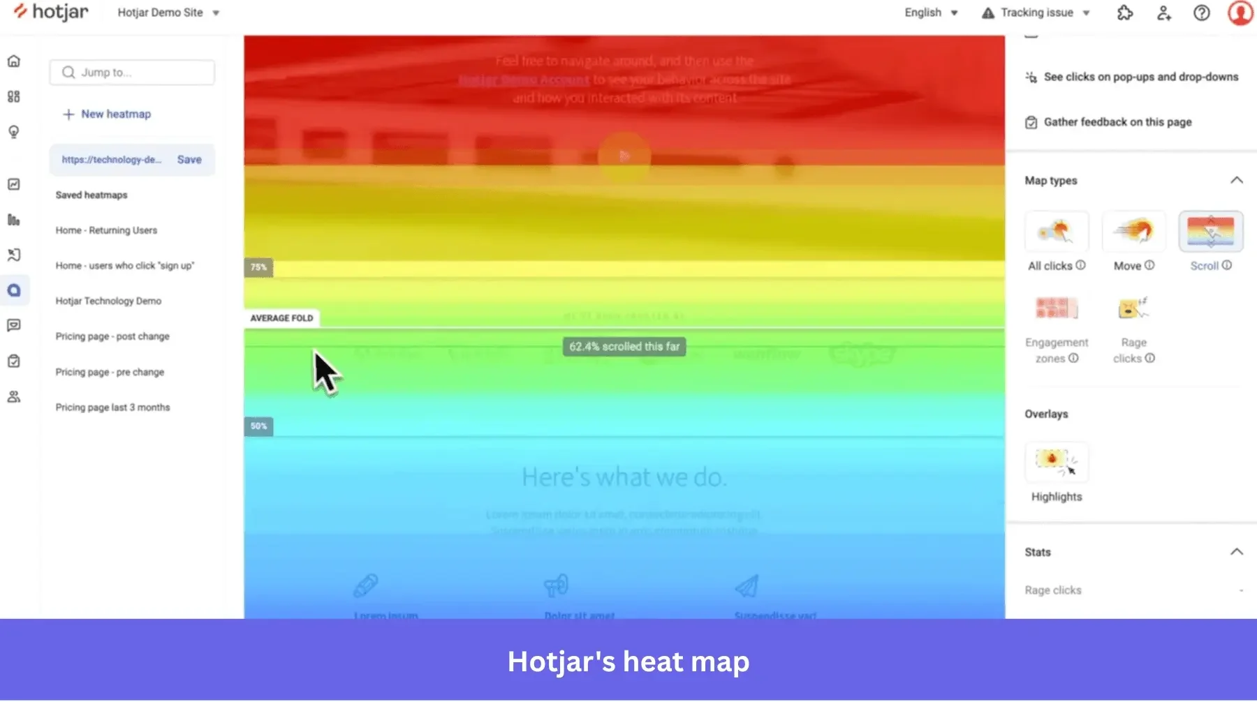 Hotjar scroll heatmap on a demo site, with the average fold line marked and a tooltip reading 62.4% scrolled this far, beside a map types panel offering all clicks, move, scroll, engagement zones and rage clicks