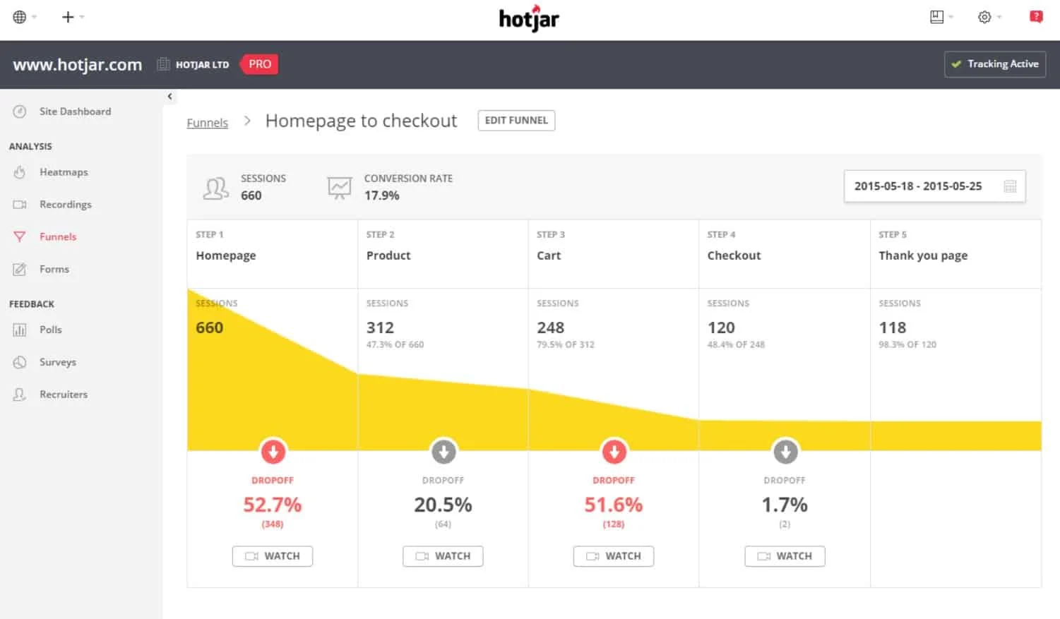 A Hotjar funnel report titled Homepage to checkout showing 660 sessions at a 17.9% conversion rate across five steps, with drop-off of 52.7% after the homepage and 51.6% at the cart, and a watch button under each step