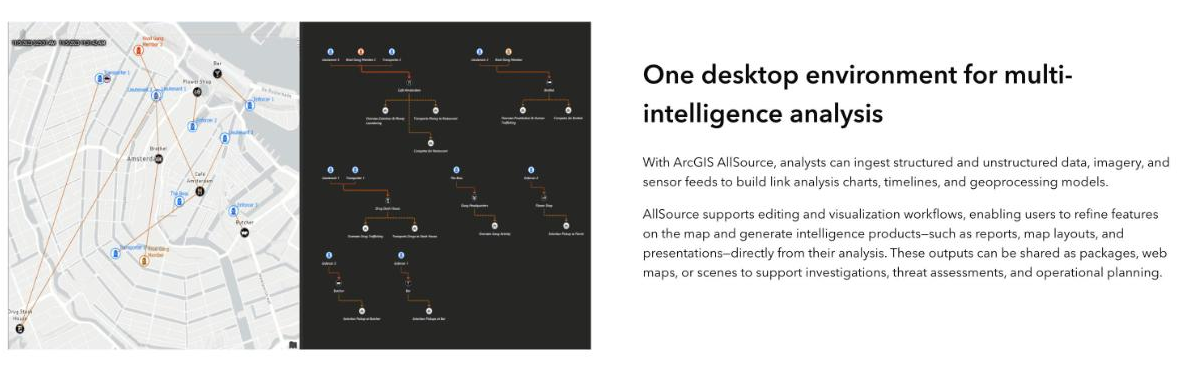 ArcGIS AllSource overview page showing a map of linked entities beside a link chart of the same network, under the heading One desktop environment for multi-intelligence analysis