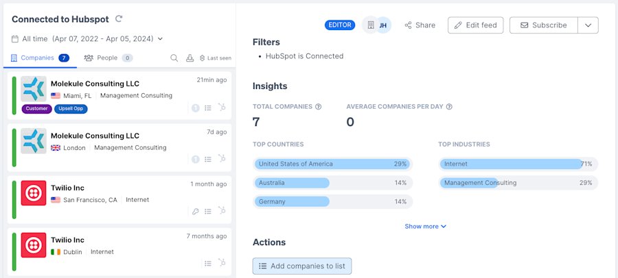 A feed named Connected to Hubspot filtered on HubSpot is Connected, date range Apr 07 2022 to Apr 05 2024, 7 companies including Molekule Consulting LLC and Twilio Inc, top countries United States 29%, Australia 14% and Germany 14%, top industries Internet 71% and Management Consulting 29%, with an Add companies to list button