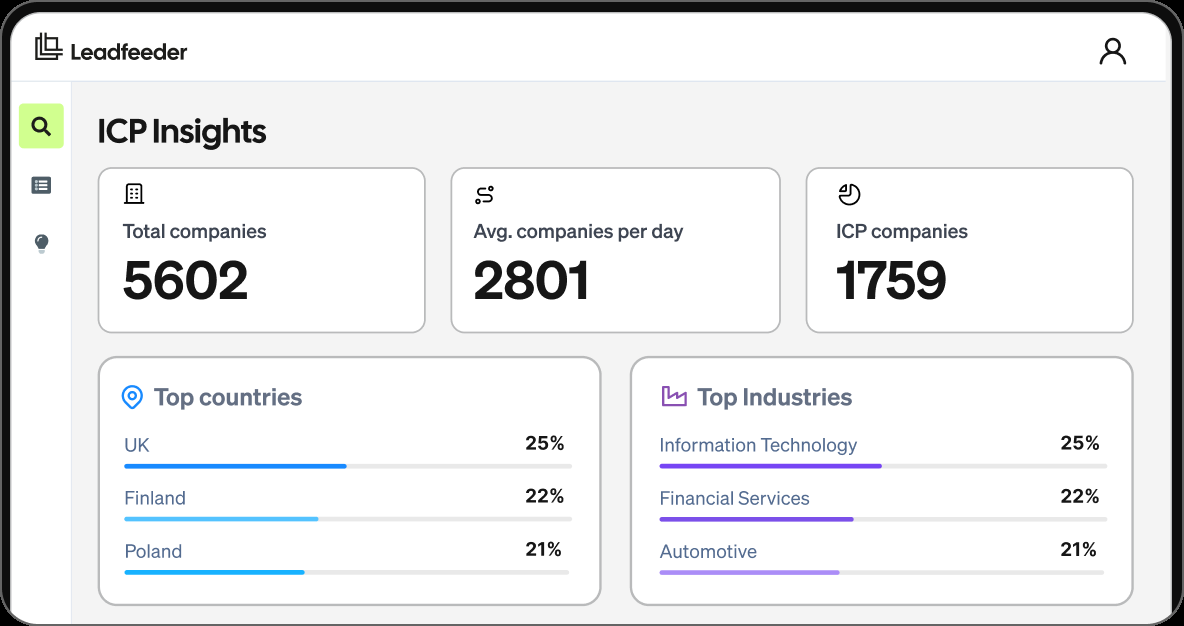 Leadfeeder ICP Insights panel showing 5602 total companies, 2801 average companies per day and 1759 ICP companies, top countries UK 25%, Finland 22% and Poland 21%, top industries Information Technology 25%, Financial Services 22% and Automotive 21%
