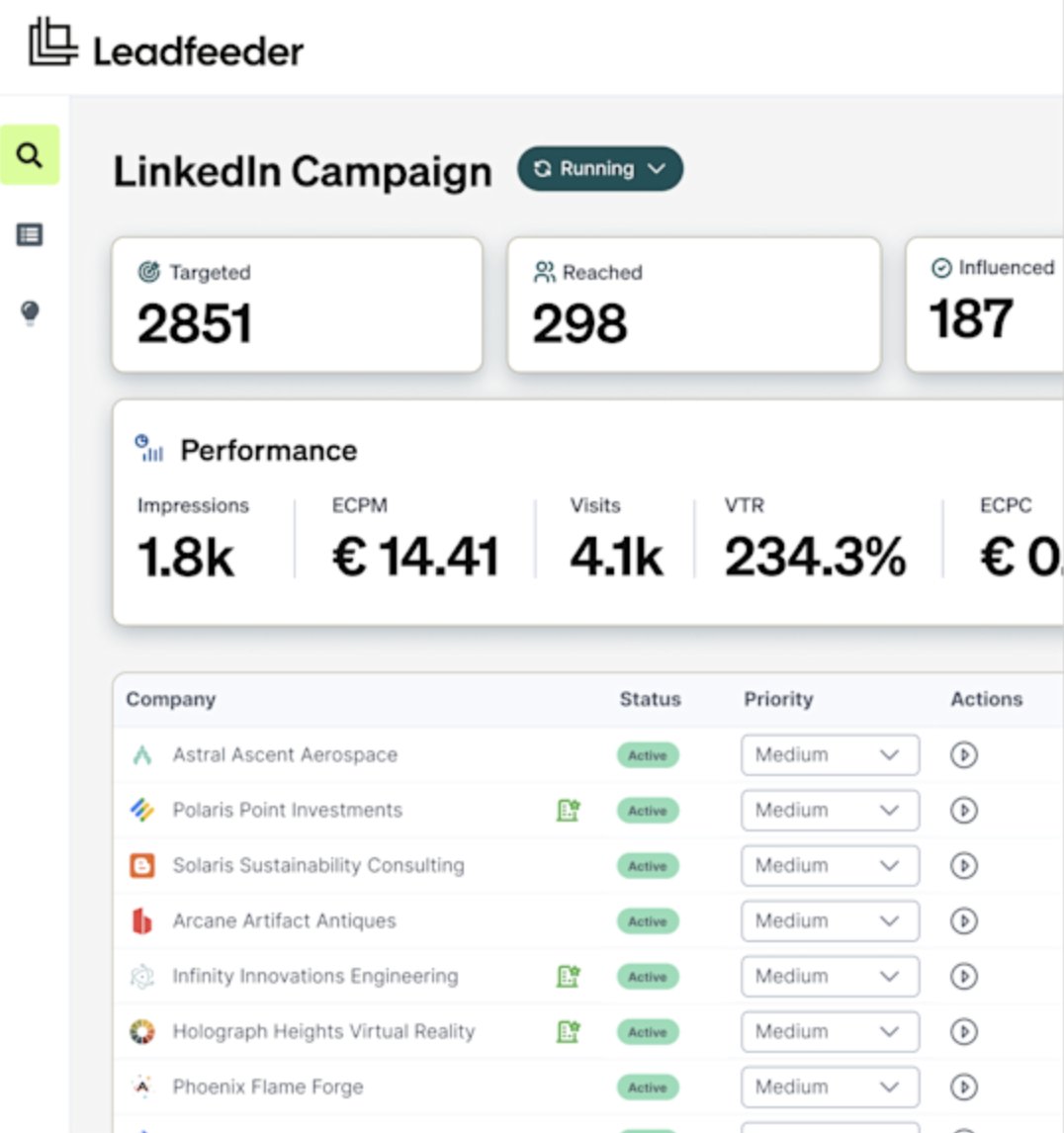Leadfeeder Campaigns module showing a LinkedIn campaign marked Running, with 2851 companies targeted, 298 reached and 187 influenced, 1.8k impressions, an ECPM of 14.41 euros, 4.1k visits and a 234.3% VTR above a company table with Active status and Medium priority