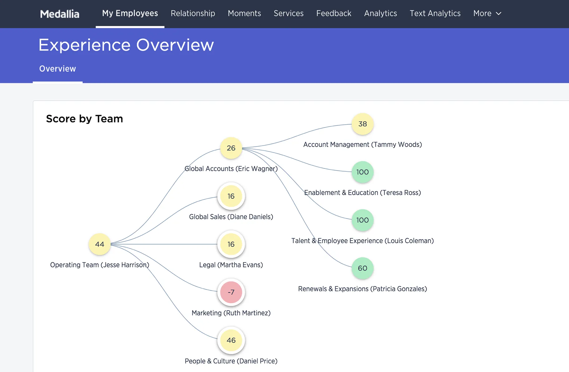 Medallia's employee experience overview: a score-by-team tree from an operating team scoring 44 down through global sales, legal, marketing at minus 7, and account management, each node named to its manager