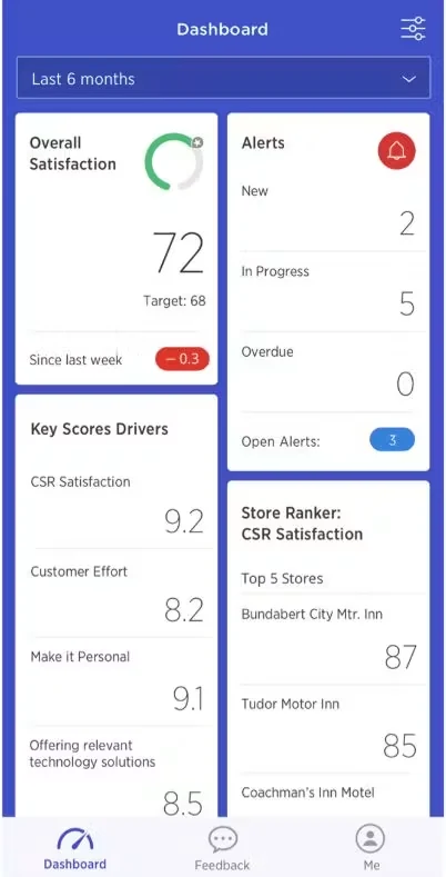 The Medallia mobile dashboard: overall satisfaction of 72 against a target of 68, alert counts for new, in-progress and overdue items, key score drivers, and a store ranker for CSR satisfaction