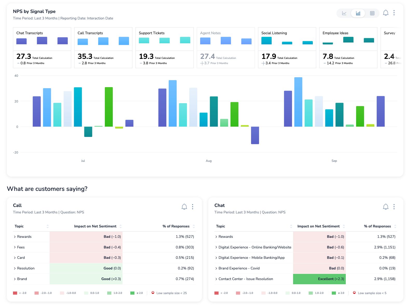 Medallia's NPS by signal type: separate scores for chat transcripts, call transcripts, support tickets, agent notes, social listening, employee ideas and surveys, with a what-are-customers-saying table ranking topics by impact on net sentiment
